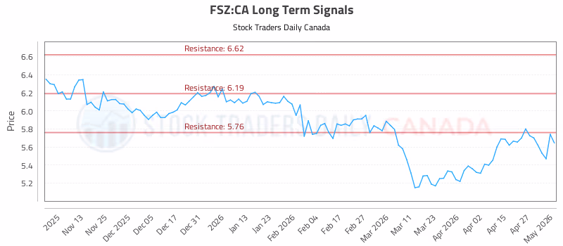 Stock Chart for FSZ:CA