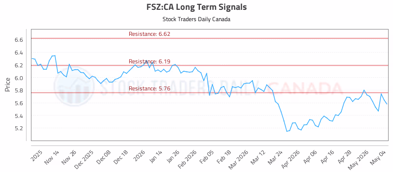 Stock Chart for FSZ:CA