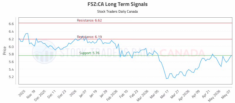 Stock Chart for FSZ:CA