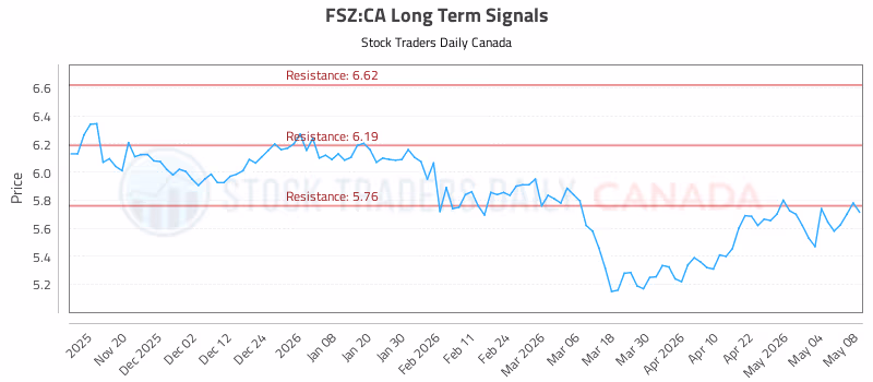 Stock Chart for FSZ:CA