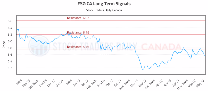 Stock Chart for FSZ:CA