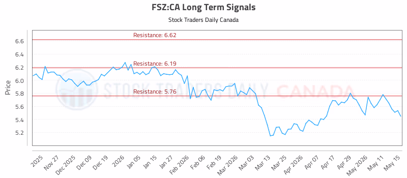 Stock Chart for FSZ:CA