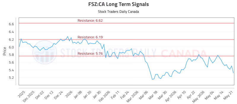 Stock Chart for FSZ:CA
