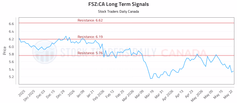 Stock Chart for FSZ:CA