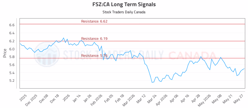 Stock Chart for FSZ:CA