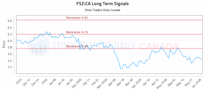 Stock Chart for FSZ:CA