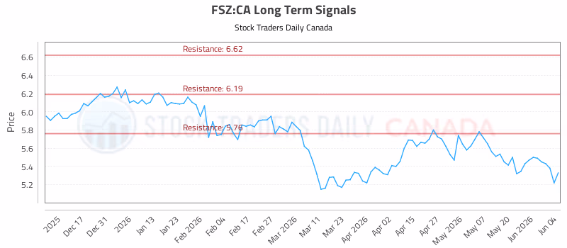 Stock Chart for FSZ:CA