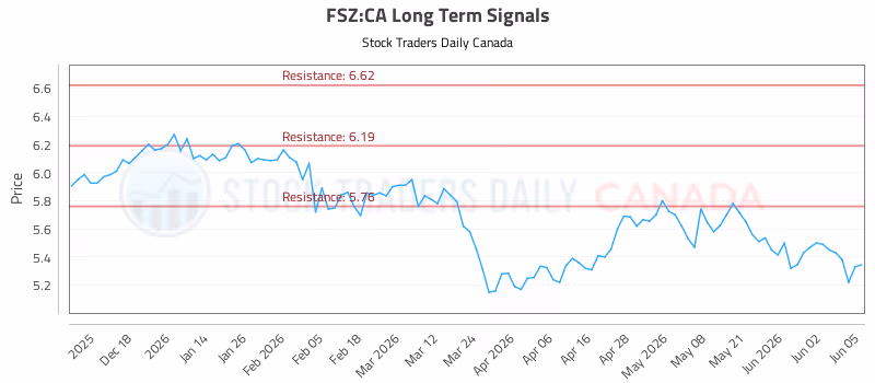 Stock Chart for FSZ:CA