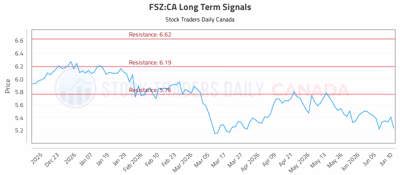 Stock Chart for FSZ:CA