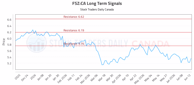 Stock Chart for FSZ:CA
