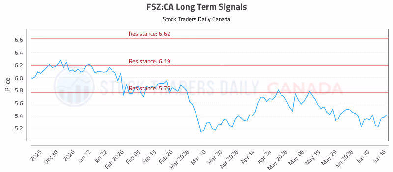 Stock Chart for FSZ:CA