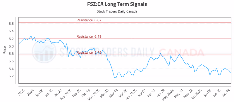 Stock Chart for FSZ:CA