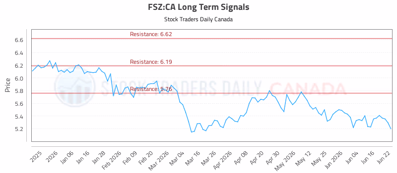 Stock Chart for FSZ:CA
