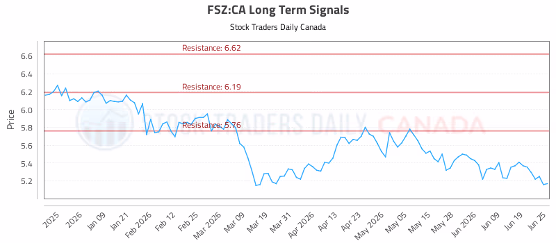 Stock Chart for FSZ:CA