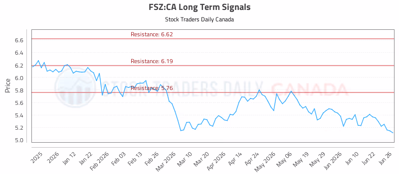Stock Chart for FSZ:CA