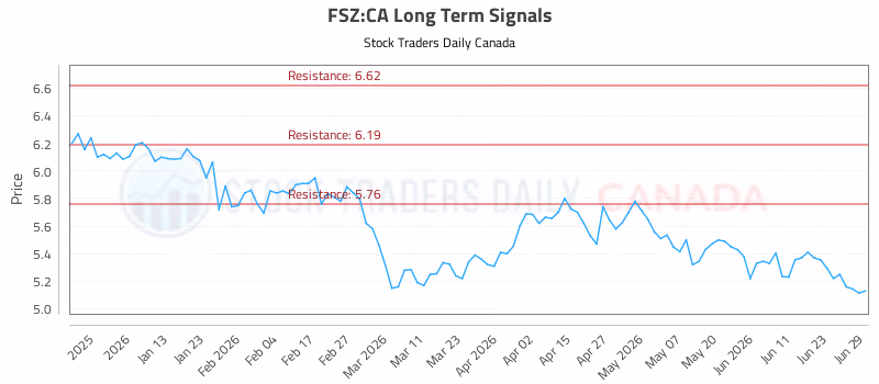 Stock Chart for FSZ:CA