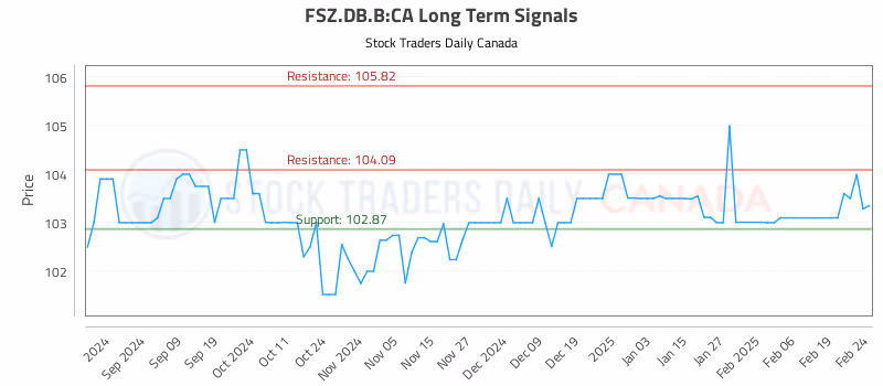 Stock Chart for FSZ.DB.B:CA