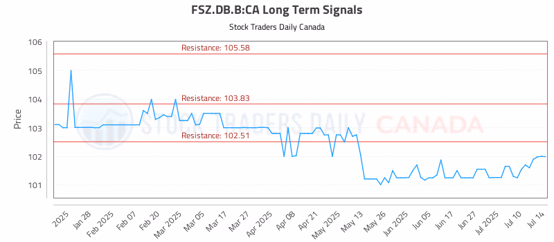 Stock Chart for FSZ.DB.B:CA