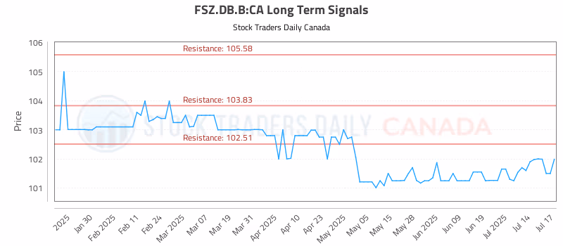 Stock Chart for FSZ.DB.B:CA