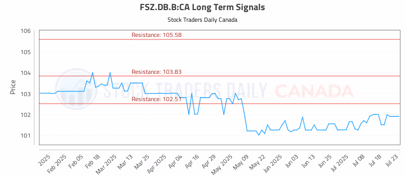 Stock Chart for FSZ.DB.B:CA