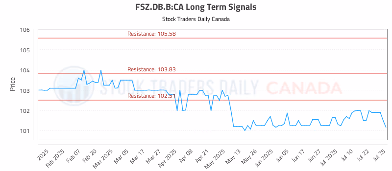 Stock Chart for FSZ.DB.B:CA