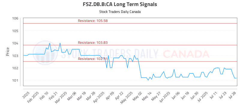 Stock Chart for FSZ.DB.B:CA