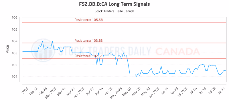 Stock Chart for FSZ.DB.B:CA