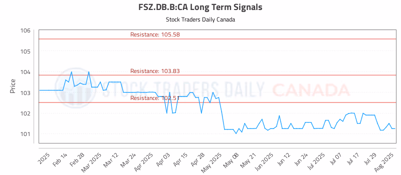 Stock Chart for FSZ.DB.B:CA