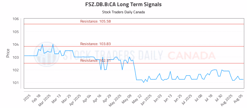 Stock Chart for FSZ.DB.B:CA