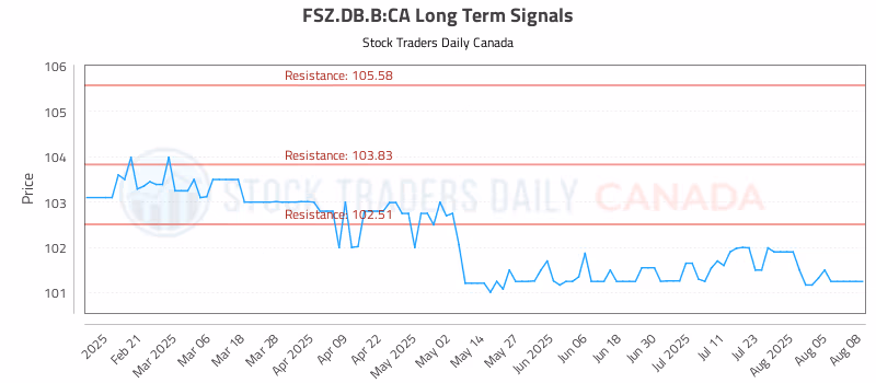 Stock Chart for FSZ.DB.B:CA