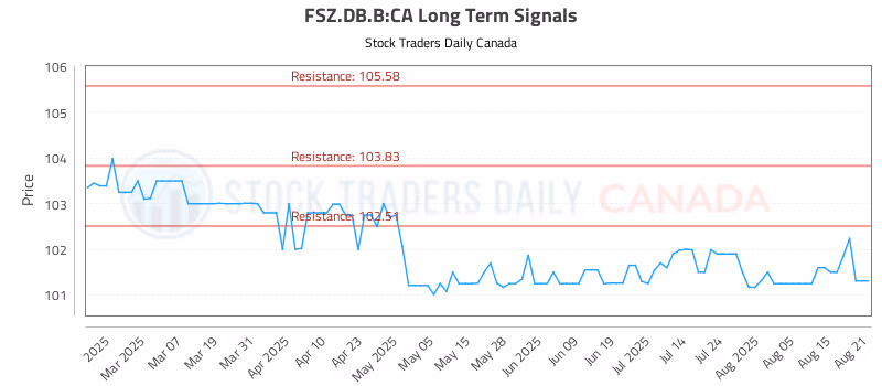 Stock Chart for FSZ.DB.B:CA