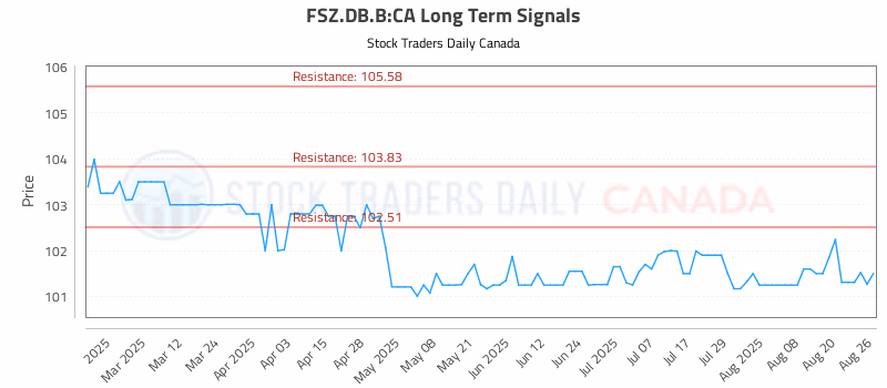 Stock Chart for FSZ.DB.B:CA