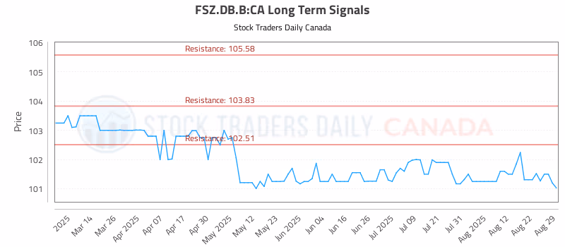 Stock Chart for FSZ.DB.B:CA