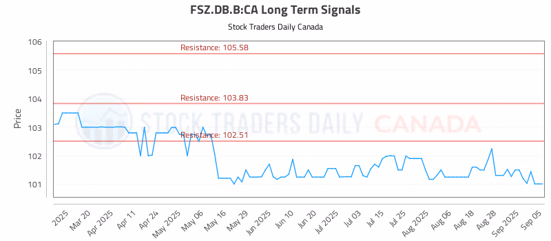 Stock Chart for FSZ.DB.B:CA
