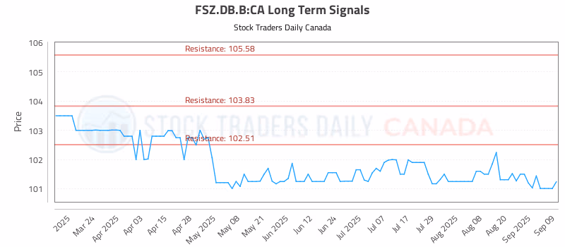 Stock Chart for FSZ.DB.B:CA