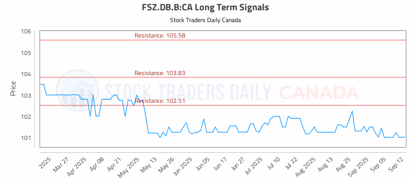 Stock Chart for FSZ.DB.B:CA
