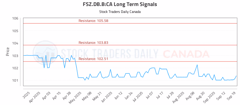 Stock Chart for FSZ.DB.B:CA