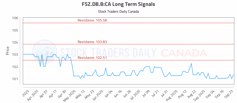 Stock Chart for FSZ.DB.B:CA