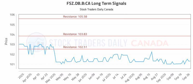 Stock Chart for FSZ.DB.B:CA