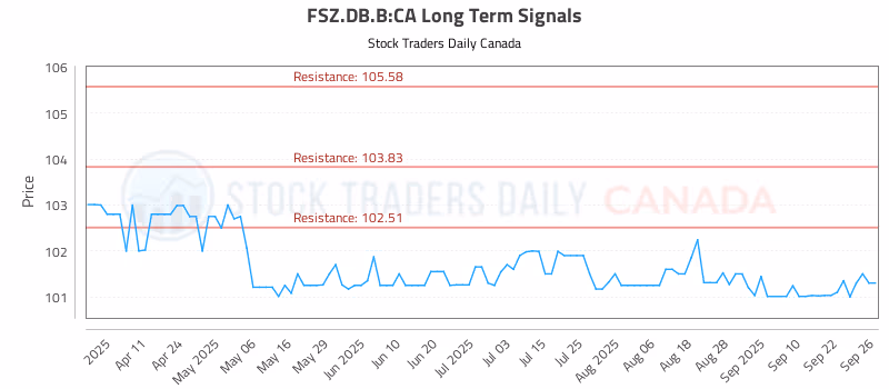 Stock Chart for FSZ.DB.B:CA