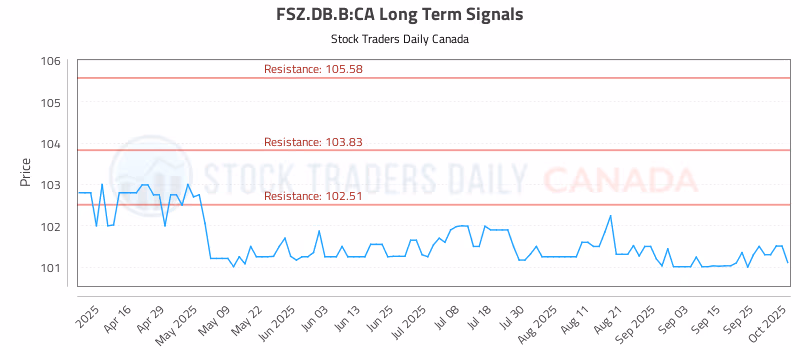 Stock Chart for FSZ.DB.B:CA