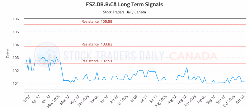 Stock Chart for FSZ.DB.B:CA