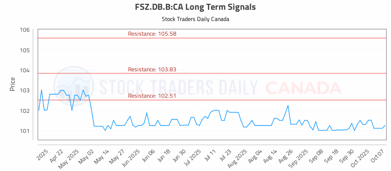 Stock Chart for FSZ.DB.B:CA