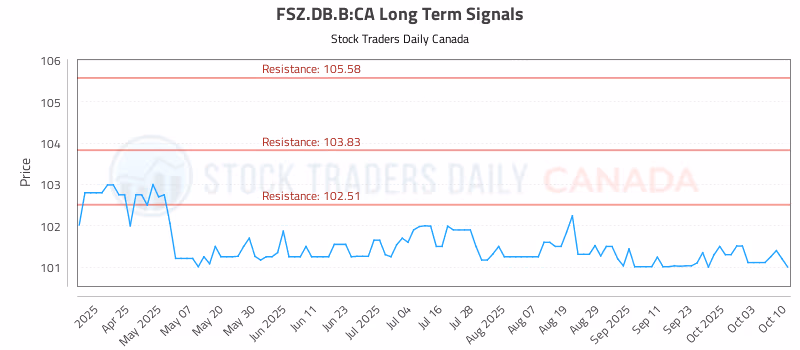 Stock Chart for FSZ.DB.B:CA