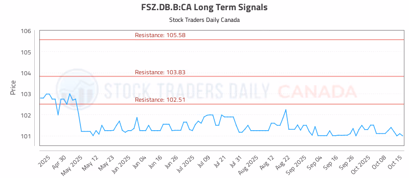 Stock Chart for FSZ.DB.B:CA