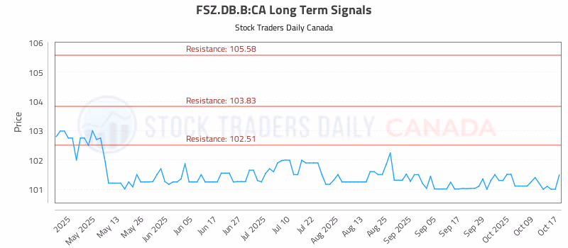 Stock Chart for FSZ.DB.B:CA