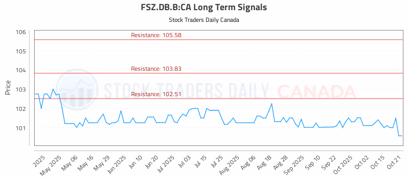 Stock Chart for FSZ.DB.B:CA