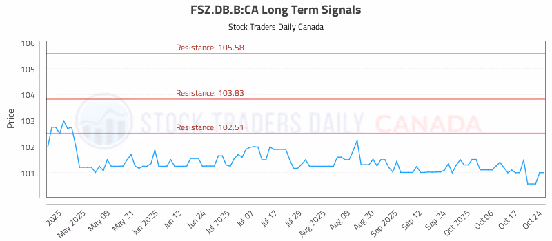 Stock Chart for FSZ.DB.B:CA