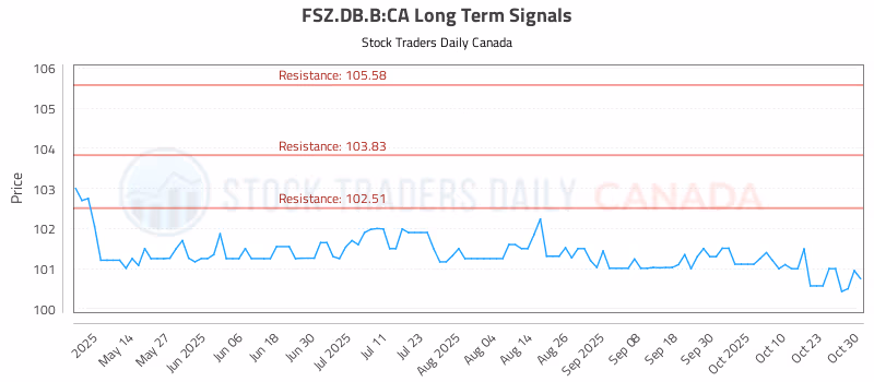 Stock Chart for FSZ.DB.B:CA