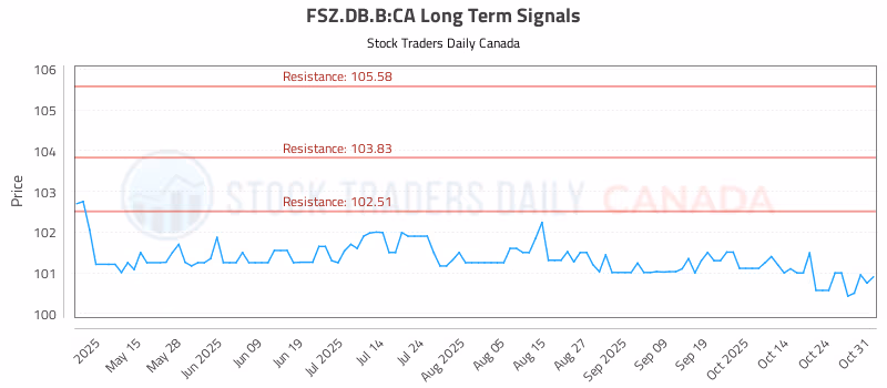 Stock Chart for FSZ.DB.B:CA